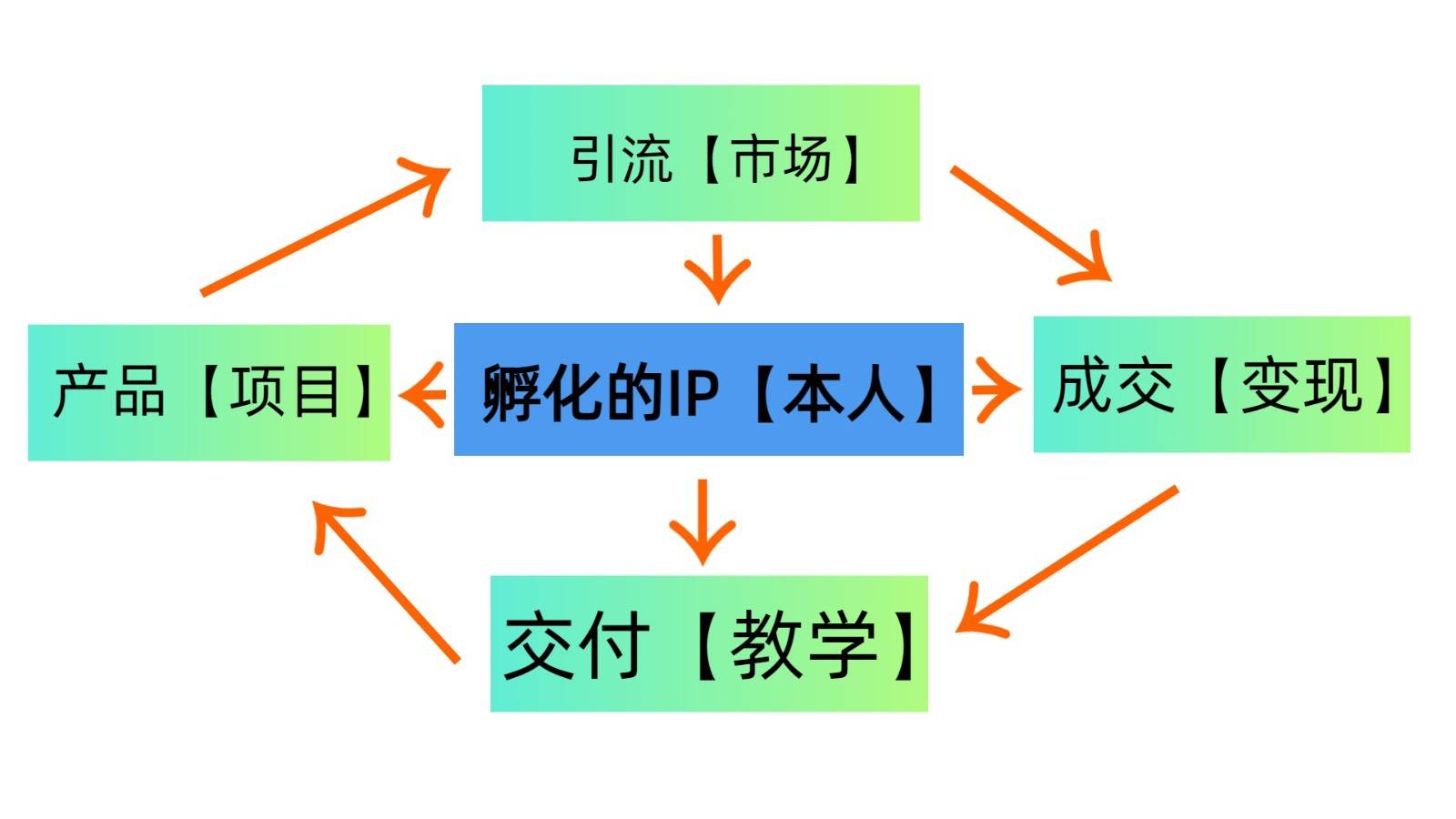 图片[2]-普通人如何通过知识付费“卖项目”年入“百万”，IP合伙人精品课程，黑科技暴力引流-吾藏分享